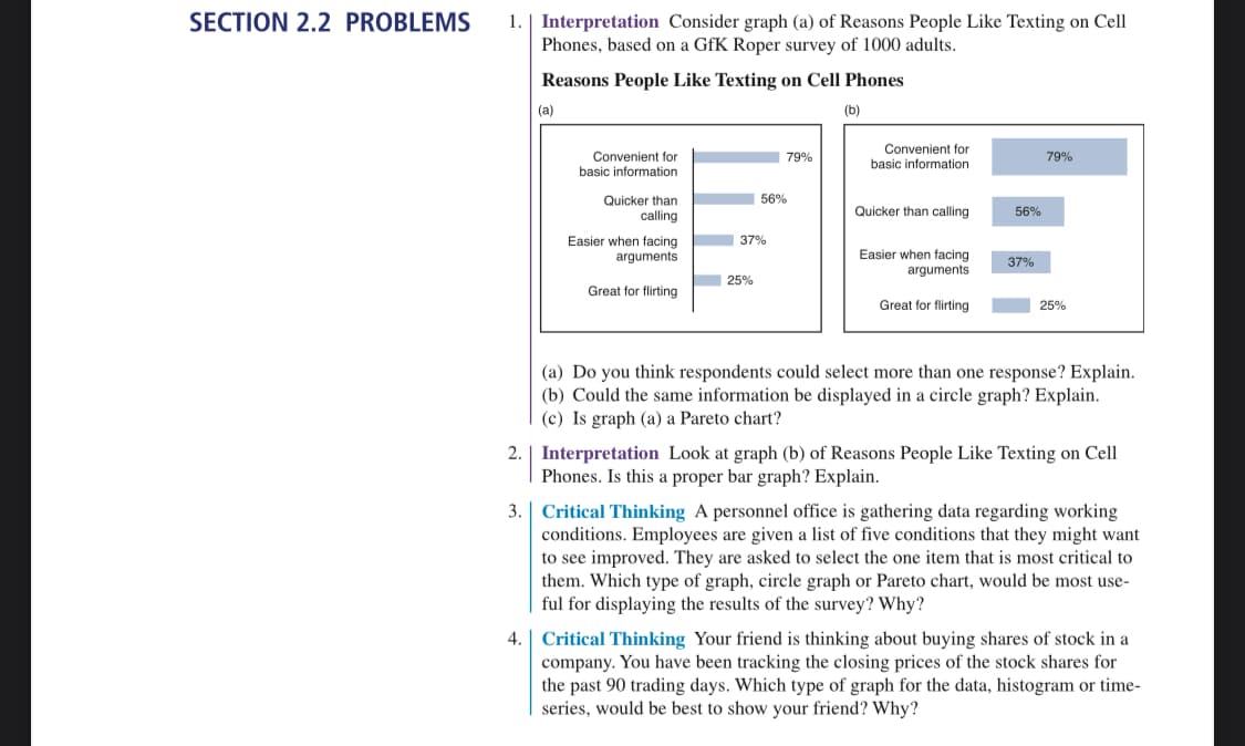 SECTION 2.2 PROBLEMS
1. Interpretation Consider graph (a) of Reasons People Like Texting on Cell
Phones, based on a GfK Roper survey of 1000 adults.
Reasons People Like Texting on Cell Phones
(b)
3.
(a)
4.
Convenient for
basic information
Quicker than
calling
Easier when facing
arguments
Great for flirting
37%
25%
79%
56%
Convenient for
basic information
Quicker than calling
Easier when facing
arguments
Great for flirting
56%
37%
79%
25%
2. Interpretation Look at graph (b) of Reasons People Like Texting on Cell
Phones. Is this a proper bar graph? Explain.
(a) Do you think respondents could select more than one response? Explain.
(b) Could the same information be displayed in a circle graph? Explain.
(c) Is graph (a) a Pareto chart?
Critical Thinking A personnel office is gathering data regarding working
conditions. Employees are given a list of five conditions that they might want
to see improved. They are asked to select the one item that is most critical to
them. Which type of graph, circle graph or Pareto chart, would be most use-
ful for displaying the results of the survey? Why?
Critical Thinking Your friend is thinking about buying shares of stock in a
company. You have been tracking the closing prices of the stock shares for
the past 90 trading days. Which type of graph for the data, histogram or time-
series, would be best to show your friend? Why?