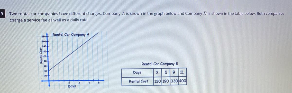 Two rental car companies have different charges. Company A is shown in the graph below and Company B is shown in the table below. Both companies
charge a service fee as well as a daily rate.
Rental Car Company A
180-
160-
140
120
Rental Car Company B
60-
40
Days
3
11
20
Rental Cost
120 190 330 400
Days

