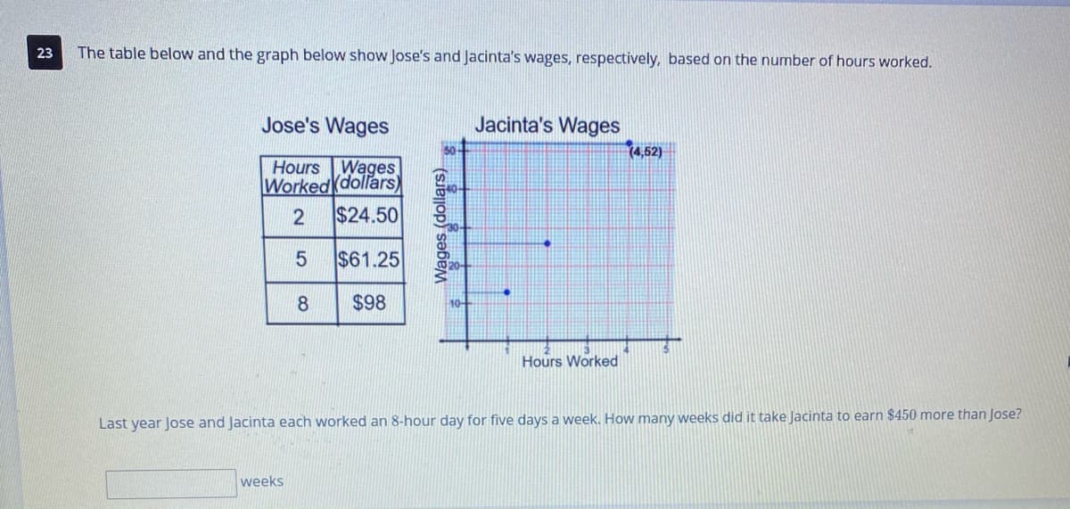23
The table below and the graph below show Jose's and Jacinta's wages, respectively, based on the number of hours worked.
Jacinta's Wages
14,52)
Jose's Wages
Hours Wages
Worked dollars)
$24.50
2
$61.25
$98
Hours Worked
Last year Jose and Jacinta each worked an 8-hour day for five days a week. How many weeks did it take Jacinta to earn $450 more than Jose?
weeks
Wages (dollars)
