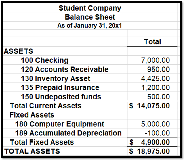 Student Company
Balance Sheet
As of January 31, 20x1
Total
ASSETS
100 Checking
7,000.00
950.00
120 Accounts Receivable
130 Inventory Asset
135 Prepaid Insurance
150 Undeposited funds
4,425.00
1,200.00
500.00
Total Current Assets
$ 14,075.00
Fixed Assets
180 Computer Equipment
189 Accumulated Depreciation
5,000.00
-100.00
$ 4,900.00
$ 18,975.00
Total Fixed Assets
TOTAL ASSETS
