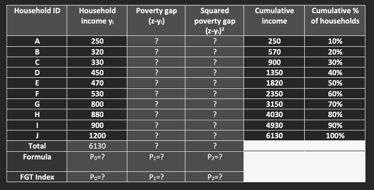 Household ID
A
BCDEF
G
H
I
Total
Formula
FGT Index
Household
income yi
250
320
330
450
470
530
800
880
900
1200
6130
Po=?
Po=?
Poverty gap
(z-yi)
?
?
?
?
?
?
?
?
?
?
?
P₁=?
P₁=?
Squared
poverty gap
(z-yi)²
?
?
?
?
?
?
?
?
?
?
?
P₂=?
P₂=?
Cumulative
income
250
570
900
1350
1820
2350
3150
4030
4930
6130
Cumulative %
of households
10%
20%
30%
40%
50%
60%
70%
80%
90%
100%