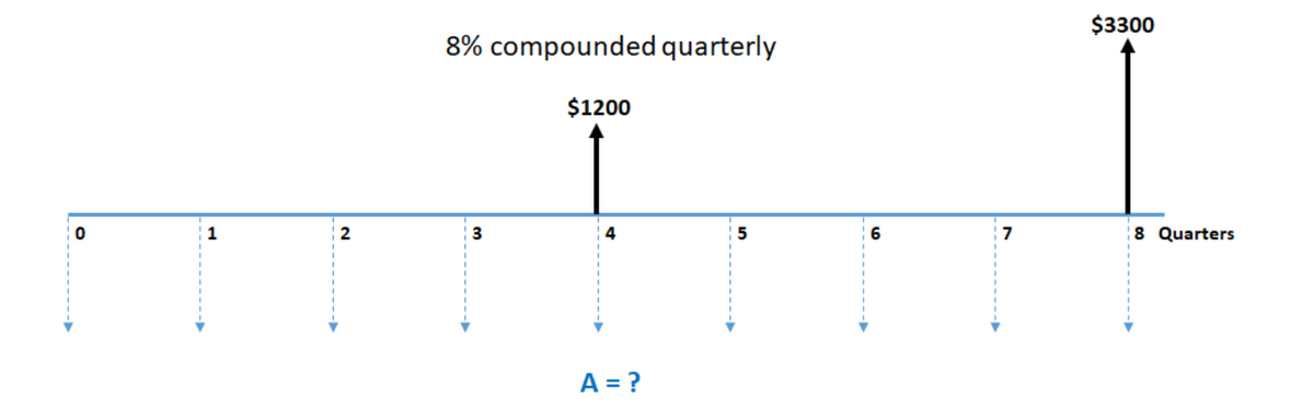 $3300
8% compounded quarterly
$1200
1
2
3
4
5
6
7
8 Quarters
A = ?
