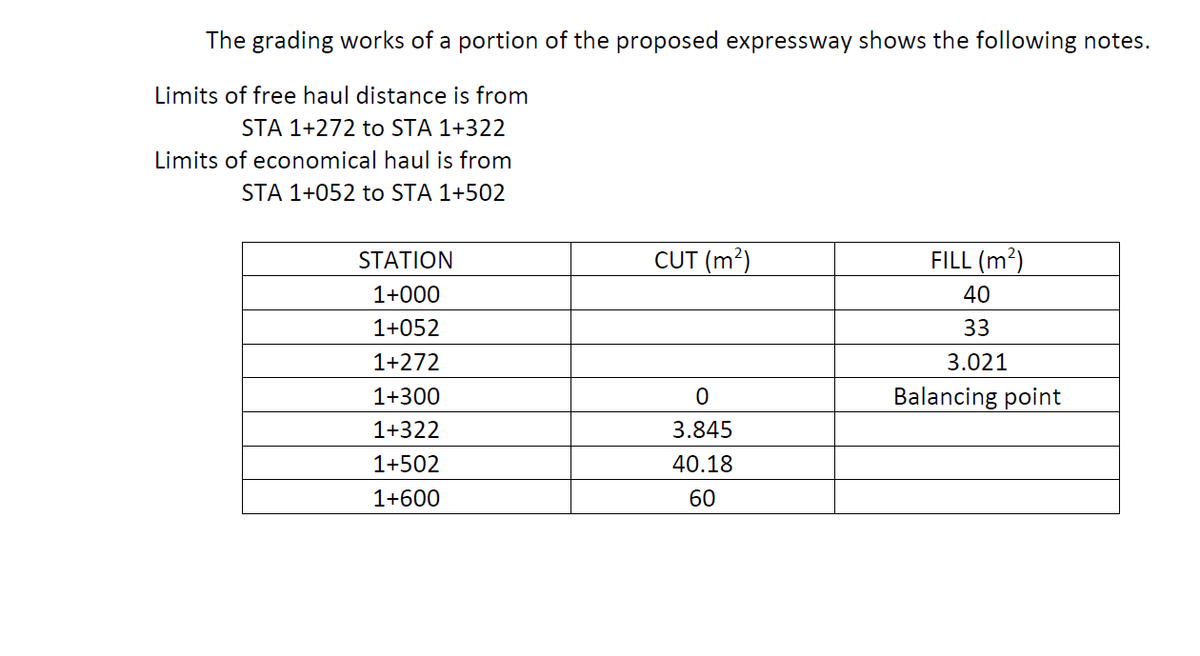 The grading works of a portion of the proposed expressway shows the following notes.
Limits of free haul distance is from
STA 1+272 to STA 1+322
Limits of economical haul is from
STA 1+052 to STA 1+502
STATION
CUT (m²)
FILL (m?)
1+000
40
1+052
33
1+272
3.021
1+300
Balancing point
1+322
3.845
1+502
40.18
1+600
60

