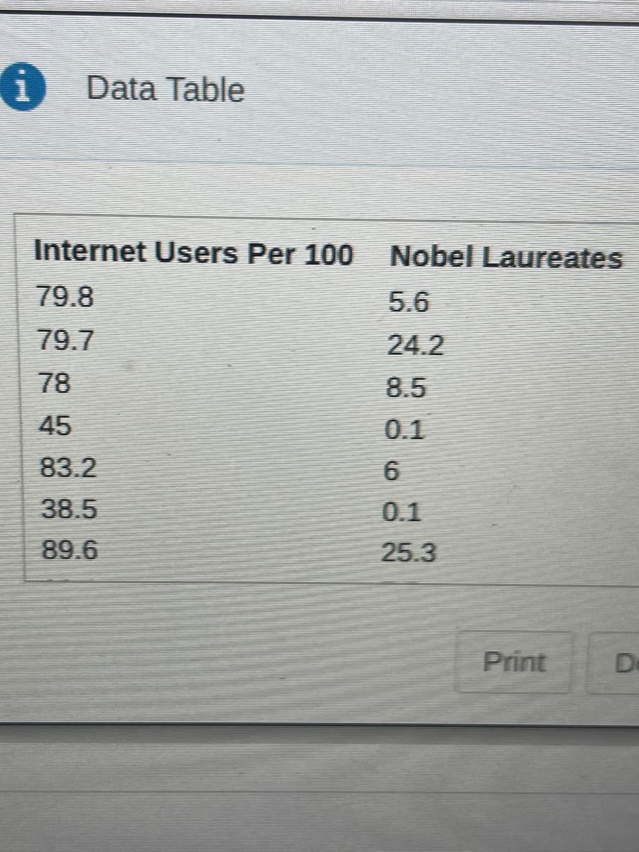 i Data Table
Internet Users Per 100
Nobel Laureates
79.8
5.6
79.7
24.2
78
8.5
45
0.1
83.2
6
38.5
0.1
89.6
25.3
Print
De
