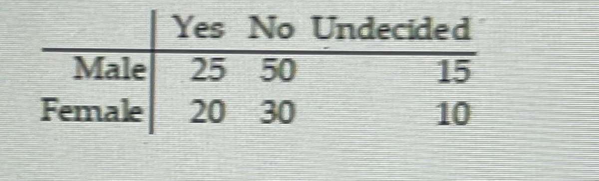 Yes No Undecided
Male
25 50
15
Female
20 30
10
