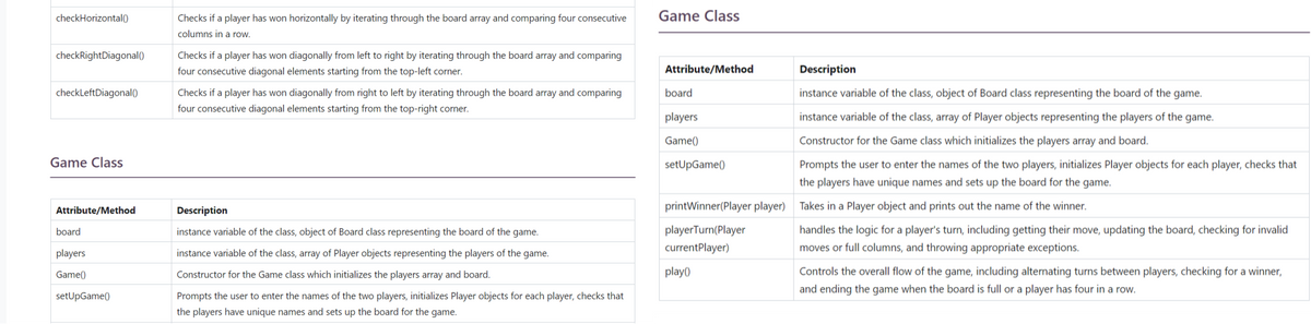 checkHorizontal()
checkRightDiagonal()
checkLeft Diagonal()
Game Class
Attribute/Method
board
players
Game()
setUpGame()
Checks if a player has won horizontally by iterating through the board array and comparing four consecutive
columns in a row.
Checks if a player has won diagonally from left to right by iterating through the board array and comparing
four consecutive diagonal elements starting from the top-left corner.
Checks if a player has won diagonally from right to left by iterating through the board array and comparing
four consecutive diagonal elements starting from the top-right corner.
Description
instance variable of the class, object of Board class representing the board of the game.
instance variable of the class, array of Player objects representing the players of the game.
Constructor for the Game class which initializes the players array and board.
Prompts the user to enter the names of the two players, initializes Player objects for each player, checks that
the players have unique names and sets up the board for the game.
Game Class
Attribute/Method
board
players
Game()
setUpGame()
Description
instance variable of the class, object of Board class representing the board of the game.
instance variable of the class, array of Player objects representing the players of the game.
Constructor for the Game class which initializes the players array and board.
Prompts the user to enter the names of the two players, initializes Player objects for each player, checks that
the players have unique names and sets up the board for the game.
printWinner(Player player) Takes in a Player object and prints out the name of the winner.
playerTurn(Player
currentPlayer)
play()
handles the logic for a player's turn, including getting their move, updating the board, checking for invalid
moves or full columns, and throwing appropriate exceptions.
Controls the overall flow of the game, including alternating turns between players, checking for a winner,
and ending the game when the board is full or a player has four in a row.