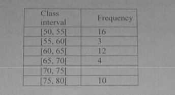 Class
Frequency
interval
[50, 55
[55, 601
[60, 65
[65, 701
170, 75|
[75, 80[
16
3.
12
4.
10
