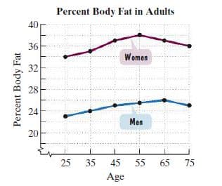 Percent Body Fat in Adults
40
36
Women
32
28
24
Men
20
25
35
45
55
65
75
Age
Percent Body Fat
