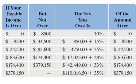 If Your
Taxable
But
The Tax
Of the
Income
Not
You
Amount
Is Over
Over
Owe Is
Over
$ 8500
$ 34,500
$ 83,600
10%
$
$ 8500
850.00 + 15%
$ 8500
$ 34,500
$ 83,600
$ 4750.00 + 25%
$ 34,500
$ 83,600
$174,400
$ 17,025.00 + 28%
$174,400
$379,150
$ 42,449.00 + 33%
$174,400
$379,150
$110,016.50 + 35%
$379,150
%24
%24
