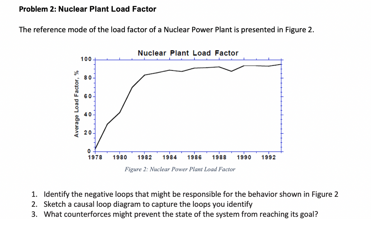 Problem 2: Nuclear Plant Load Factor
The reference mode of the load factor of a Nuclear Power Plant is presented in Figure 2.
Average Load Factor, %
100
80
60.
40
20
0
1978
Nuclear Plant Load Factor
1980 1982 1984 1986 1988 1990 1992
Figure 2: Nuclear Power Plant Load Factor
1. Identify the negative loops that might be responsible for the behavior shown in Figure 2
2. Sketch a causal loop diagram to capture the loops you identify
3. What counterforces might prevent the state of the system from reaching its goal?