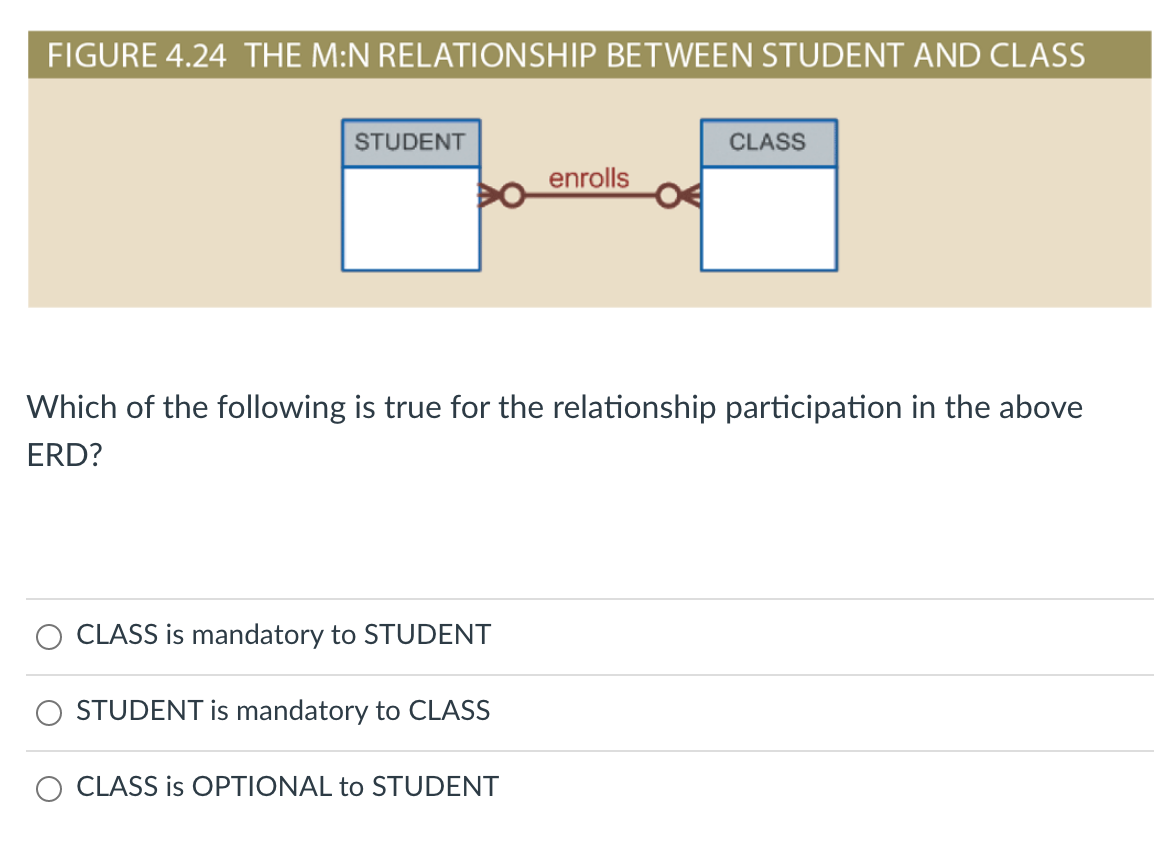 FIGURE 4.24 THE M:N RELATIONSHIP BETWEEN STUDENT AND CLASS
STUDENT
CLASS
enrolls
Which of the following is true for the relationship participation in the above
ERD?
CLASS is mandatory to STUDENT
STUDENT is mandatory to CLASS
CLASS is OPTIONAL to STUDENT
