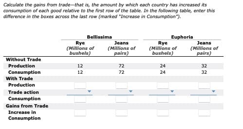 Calculate the gains from trade-that is, the amount by which each country has increased its
consumption of each good relative to the first row of the table. In the following table, enter this
difference in the boxes across the last row (marked "Increase in Consumption").
Bellissima
Euphoria
Rye
(Millions of
bushels)
Jeans
(Millions of
pairs)
Rye
(Millions of
bushels)
Jeans
(Millions of
pairs)
Without Trade
Production
12
72
24
32
Consumption
12
72
24
32
With Trade
Production
Trade action
Consumption
Gains from Trade
Increase in
Consumption
