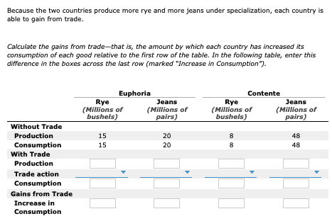 Because the two countries produce more rye and more jeans under specialization, each country is
able to gain from trade.
Calculate the gains from trade-that is, the amount by which each country has increased its
consumption of each good relative to the first row of the table. In the following table, enter this
difference in the boxes across the last row (marked "Increase in Consumption").
Euphoria
Contente
Rye
(Millions of
bushels)
Jeans
(Millions of
pairs)
Rye
(Millions of
bushels)
Jeans
(Millions of
pairs)
Without Trade
Production
15
20
8
48
Consumption
15
20
8
48
With Trade
Production
Trade action
Consumption
Gains from Trade
Increase in
Consumption
