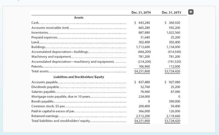 Dec. 31, 20Y4
Dec. 31, 20Y3
Assets
$ 443,240
$ 360,920
Cash..
Accounts receivable (net)...
665,280
592,200
Inventories..
Prepaid expenses..
Land...
Buildings...
Accumulated depreciation-buildings..
Machinery and equipment..
887,880
1,022,560
31,640
25,200
302,400
302,400
1,713,600
1,134,000
(466,200)
(414,540)
781,200
781,200
Accumulated depreciation-machinery and equipment.
(214,200)
(191,520)
Patents...
106,960
$4,251,800
112,000
Total assets.
$3,724,420
Liabilities and Stockholders'Equity
Accounts payable..
Dividends payable.
Salaries payable.
Mortgage note payable, due in 10 years...
Bonds payable..
Common stock, $5 par..
Paid-in capital in excess of par..
Retained earnings..
Total liabilities and stockholders'equity.
$ 837,480
$ 927,080
32,760
25,200
78,960
87,080
224,000
390,000
200,400
50,400
366,000
126,000
2,512,200
2,118,660
$4,251,800
$3,724,420
