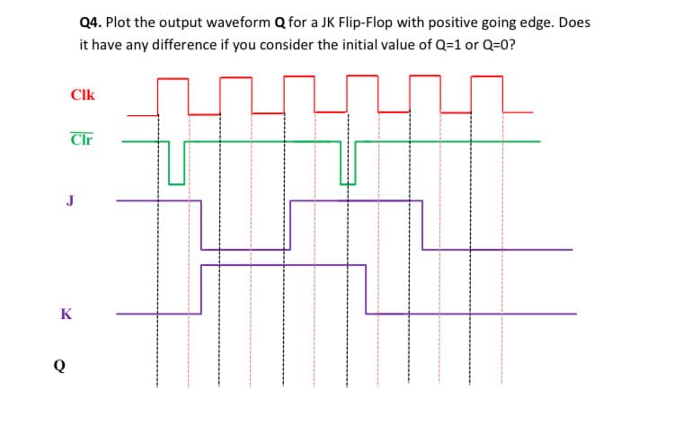 Q4. Plot the output waveform Q for a JK Flip-Flop with positive going edge. Does
it have any difference if you consider the initial value of Q=1 or Q=0?
Clk
Clr
J
K
Q
