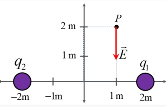 P
2 m
1 m
92
+
-2m
-lm
1 m
2m
