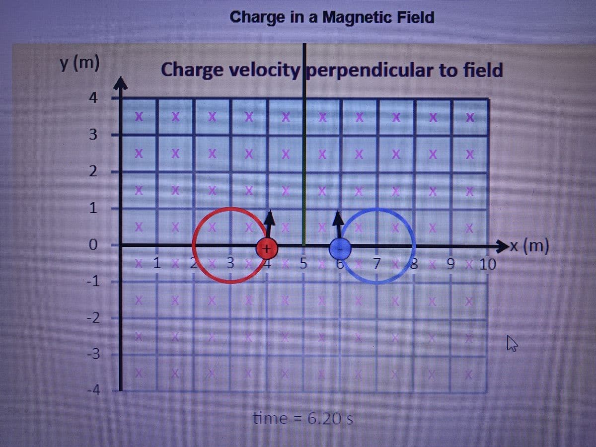 Charge in a Magnetic Field
y
(m)
Charge velocity perpendicular to field
4
XX
X X X
X X X X
2.
X1XX
>x (m)
+
*1x2x 3 4 5 7 8 9 10
-1
-2
-3
-4
time% D 6.20 s
3.
