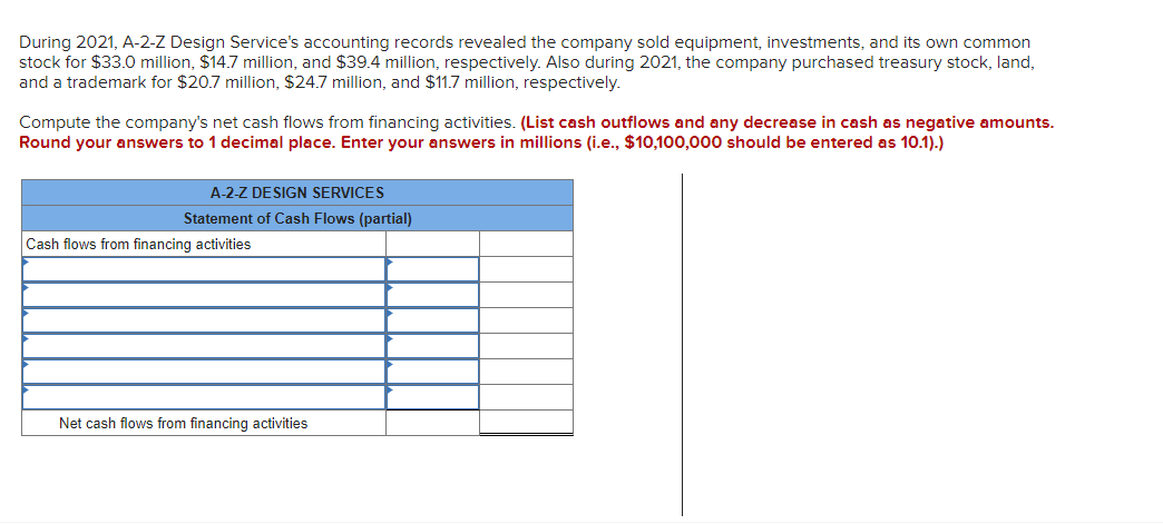 During 2021, A-2-Z Design Service's accounting records revealed the company sold equipment, investments, and its own common
stock for $33.0 million, $14.7 million, and $39.4 million, respectively. Also during 2021, the company purchased treasury stock, land,
and a trademark for $20.7 million, $24.7 million, and $11.7 million, respectively.
Compute the company's net cash flows from financing activities. (List cash outflows and any decrease in cash as negative amounts.
Round your answers to 1 decimal place. Enter your answers in millions (i.e., $10,100,000 should be entered as 10.1).)
A-2-Z DESIGN SERVICES
Statement of Cash Flows (partial)
Cash flows from financing activities
Net cash flows from financing activities
