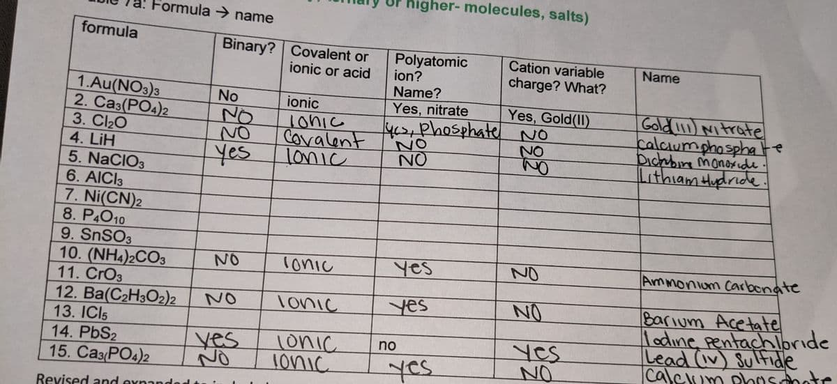 higher- molecules, salts)
Formula name
formula
Binary? Covalent or
Polyatomic
ion?
Name?
Cation variable
Name
ionic or acid
charge? What?
1.Au(NO3)3
2. Ca3(PO4)2
3. Cl20
4. LiH
No
ionic
Yes, nitrate
Yes, Gold(II)
NO
NO
yes
1onic
Covalent
yes,phosphate NO
NO
NO
Gold 11) Nitrate
calcıumphosphate
Dichabıre monoride.
Lithiam Hudride.
NO
5. NaCIO3
6. AICI3
7. Ni(CN)2
8. P4010
9. SnSO3
10. (NH4)2CO3
11. CrO3
NO
lonic
yes
NO
Ammoniom Carbonate
NO
12. Ba(C2H3O2)2
13. ICI5
14. PbS2
15. СазРО)2
Barium Acetate
lodıne pentachloride
Lead (iv) Sultide
caleum
NO
lonic
yes
yes
lonic
Lonic
Yes
no
yes
phsnotr
Revised and exnand
