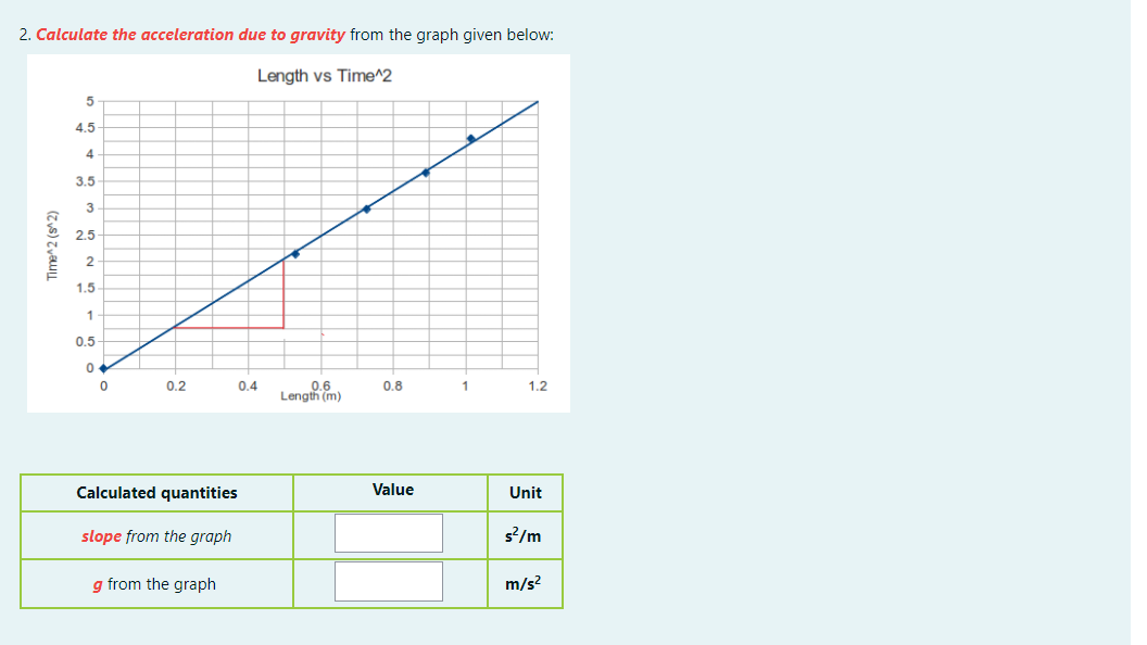 2. Calculate the acceleration due to gravity from the graph given below:
Length vs Time^2
4.5
4
3.5
3
2.5
1.5
1
0.5
0.2
0.4
0.6
Length (m)
0.8
1
1.2
Calculated quantities
Value
Unit
slope from the graph
s?/m
g from the graph
m/s?
(Zys) ZyauI
