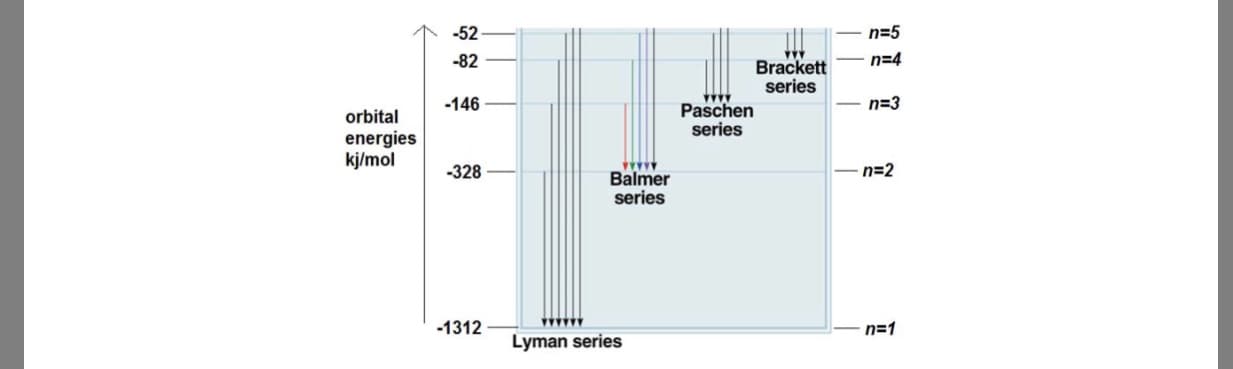 个
-52
n=5
-82
Brackett
-n=4
"series
orbital146
energies
Paschern
series
kymol 1-328-
Balmer
series
-1312
_ n=1
Lyman series
