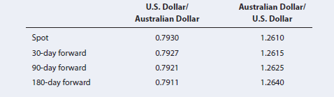 Australian Dollar/
U.S. Dollar/
Australian Dollar
U.S. Dollar
Spot
30-day forward
90-day forward
180-day forward
0.7930
1.2610
1.2615
0.7927
0.7921
1.2625
1.2640
0.7911
