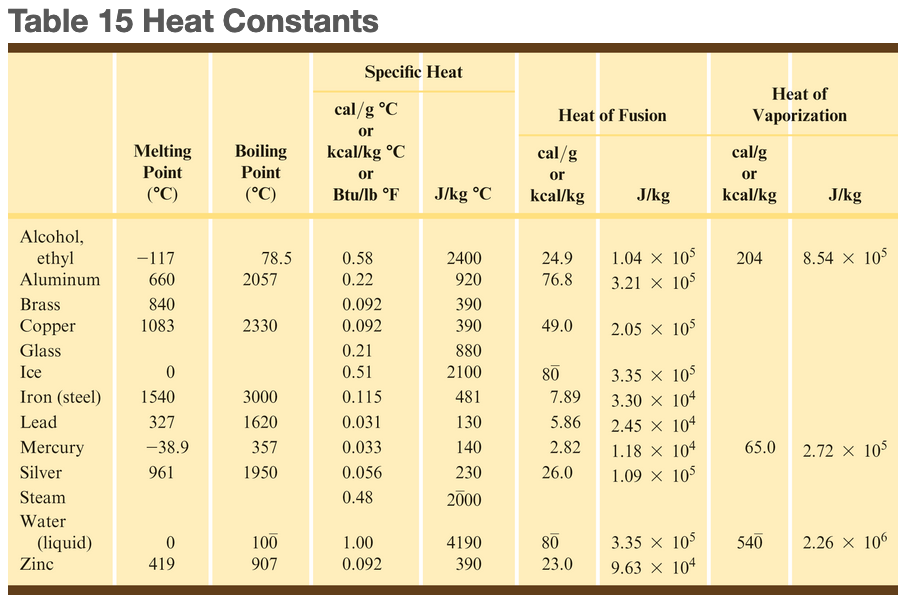 Table 15 Heat Constants
Specific Heat
Heat of
cal/g °C
Vaporization
Heat of Fusion
or
Melting
Boiling
kcal/kg °C
cal/g
or
kcal/kg
cal/g
Point
Point
or
or
(°C)
(°C)
Btu/lb °F
J/kg °C
J/kg
kcal/kg
J/kg
Alcohol,
ethyl
Aluminum
1.04 × 105
3.21 × 105
-117
78.5
0.58
2400
24.9
204
8.54 × 105
660
2057
0.22
920
76.8
Brass
840
0.092
390
Сopper
1083
2330
0.092
390
49.0
2.05 x 105
Glass
0.21
880
Ice
0.51
2100
80
3.35 x 105
Iron (steel)
1540
3000
0.115
481
7.89
3.30 × 104
Lead
327
1620
0.031
130
5.86
2.45 x 104
1.18 x 104
Mercury
-38.9
357
0.033
140
2.82
65.0
2.72 x 105
Silver
961
1950
0.056
230
26.0
1.09 × 105
Steam
0.48
2000
Water
100
80
3.35 × 105
540
2.26 x 106
(liquid)
Zinc
1.00
4190
419
907
0.092
390
23.0
9.63 × 104
