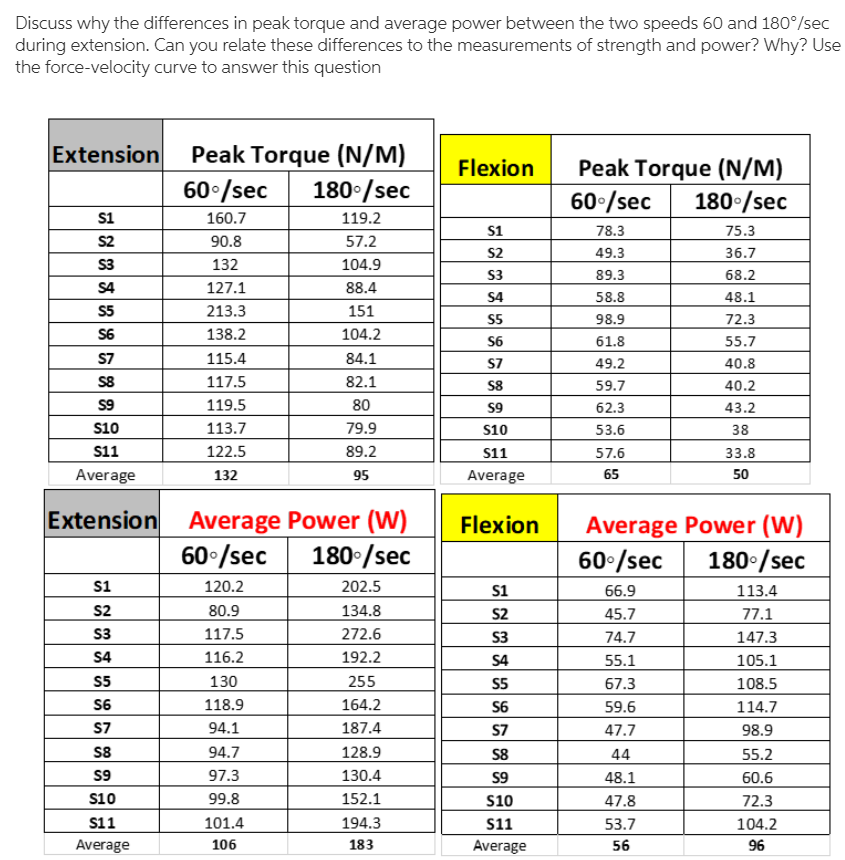 Discuss why the differences in peak torque and average power between the two speeds 60 and 180°/sec
during extension. Can you relate these differences to the measurements of strength and power? Why? Use
the force-velocity curve to answer this question
Extension
Peak Torque (N/M)
Peak Torque (N/M)
60•/sec
Flexion
60°/sec
180°/sec
180•/sec
s1
160.7
119.2
s1
78.3
75.3
S2
90.8
57.2
S2
49.3
36.7
S3
132
104.9
S3
89.3
68.2
S4
127.1
88.4
S4
58.8
48.1
S5
213.3
151
S5
98.9
72.3
S6
138.2
104.2
S6
61.8
55.7
S7
115.4
84.1
S7
49.2
40.8
S8
117.5
82.1
S8
59.7
40.2
S9
119.5
80
S9
62.3
43.2
s10
113.7
79.9
S10
53.6
38
s11
122.5
89.2
S11
57.6
33.8
Average
132
95
Average
65
50
Extension
Average Power (W)
Flexion
Average Power (W)
60°/sec
180•/sec
60•/sec
180•/sec
s1
120.2
202.5
s1
66.9
113.4
S2
80.9
134.8
S2
45.7
77.1
S3
117.5
272.6
S3
74.7
147.3
S4
116.2
192.2
S4
55.1
105.1
S5
130
255
S5
67.3
108.5
S6
118.9
164.2
S6
59.6
114.7
S7
94.1
187.4
S7
47.7
98.9
S8
94.7
128.9
S8
44
55.2
S9
97.3
130.4
S9
48.1
60.6
S10
99.8
152.1
S10
47.8
72.3
S11
101.4
194.3
s11
53.7
104.2
Average
106
183
Average
56
96
