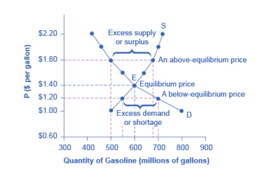 S
Excess supply
or surplus
$2.20
$1.80
An above-equilibrium price
Equilibrium price
A below-equilibrium price
$1.40
a $1.20
$1.00
Excess demand
or shortage
D
$0.60
300 400 500 600
700
800
900
Quantity of Gasoline (millions of gallons)
P ($ per gallon)
