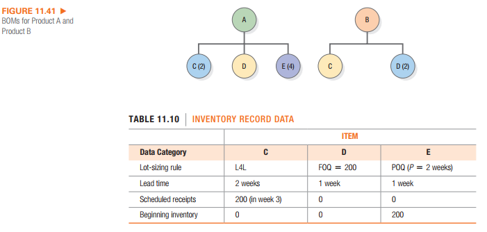 FIGURE 11.41
BOMS for Product A and
Product B
C (2)
E (4)
D (2)
D
TABLE 11.10 | INVENTORY RECORD DATA
ITEM
Data Category
D
E
Lot-sizing rule
L4L
FOQ = 200
POQ (P = 2 weeks)
Lead time
2 weeks
1 week
1 week
Scheduled receipts
200 (in week 3)
Beginning inventory
200
