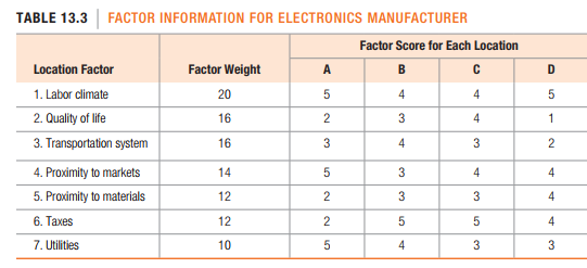 TABLE 13.3 | FACTOR INFORMATION FOR ELECTRONICS MANUFACTURER
Factor Score for Each Location
Location Factor
Factor Weight
A
B
1. Labor climate
20
4
4
2. Quality of life
16
4
1
3. Transportation system
16
3
4
3
2
4. Proximity to markets
14
4
4
5. Proximity to materials
12
3
3
4
6. Taxes
12
2
5
4
7. Utilities
10
4
3
3
