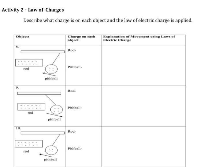 Activity 2 - Law of Charges
Describe what charge is on each object and the law of electric charge is applied.
Objects
Charge on each
object
Explanation of Movement using Laws of
Electric Charge
Rod-
Pithball-
rod
pithball
Rod-
Pithball-
rod
pithball
10.
Rod-
Pithball-
rod
pithball
