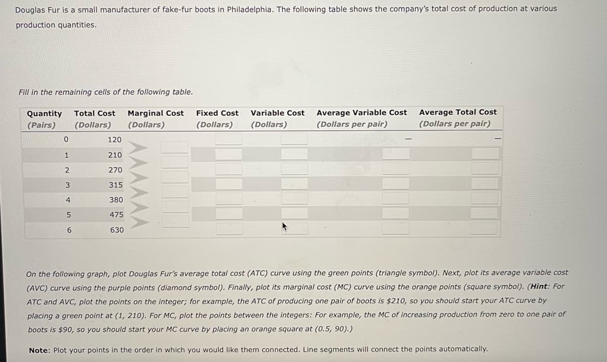 Douglas Fur is a small manufacturer of fake-fur boots in Philadelphia. The following table shows the company's total cost of production at various
production quantities.
Fill in the remaining cells of the following table.
Quantity
Total Cost
Marginal Cost
Fixed Cost
Variable Cost
Average Variable Cost
Average Total Cost
(Pairs)
(Dollars)
(Dollars)
(Dollars)
(Dollars)
(Dollars per pair)
(Dollars per pair)
120
1
210
270
3
315
4.
380
475
630
On the following graph, plot Douglas Fur's average total cost (ATC) curve using the green points (triangle symbol). Next, plot its average variable cost
(AVC) curve using the purple points (diamond symbol). Finally, plot its marginal cost (MC) curve using the orange points (square symbol). (Hint: For
ATC and AVC, plot the points on the integer; for example, the ATC of producing one pair of boots is $210, so you should start your ATC curve by
placing a green point at (1, 210). For MC, plot the points between the integers: For example, the MC of increasing production from zero to one pair of
boots is $90, so you should start your MC curve by placing an orange square at (0.5, 90).)
Note: Plot your points in the order in which you would like them connected. Line segments will connect the points automatically.
