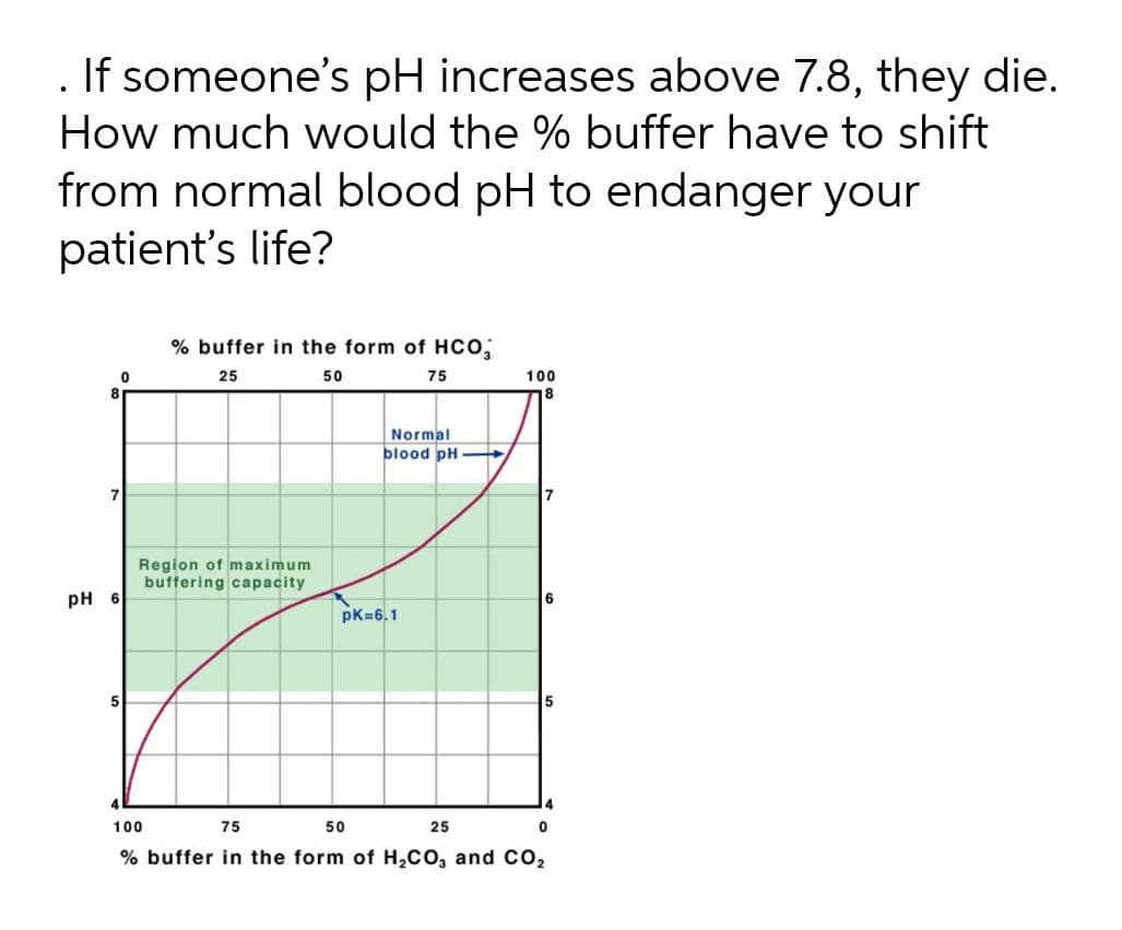 . If someone's pH increases above 7.8, they die.
How much would the % buffer have to shift
from normal blood pH to endanger your
patient's life?
% buffer in the form of HCO,
25
50
75
100
Normal
blood pH
7
17
Region of maximum
buffering capacity
pH 6
6
pK=6.1
15
4.
100
75
50
25
% buffer in the form of H2CO, and CO2
