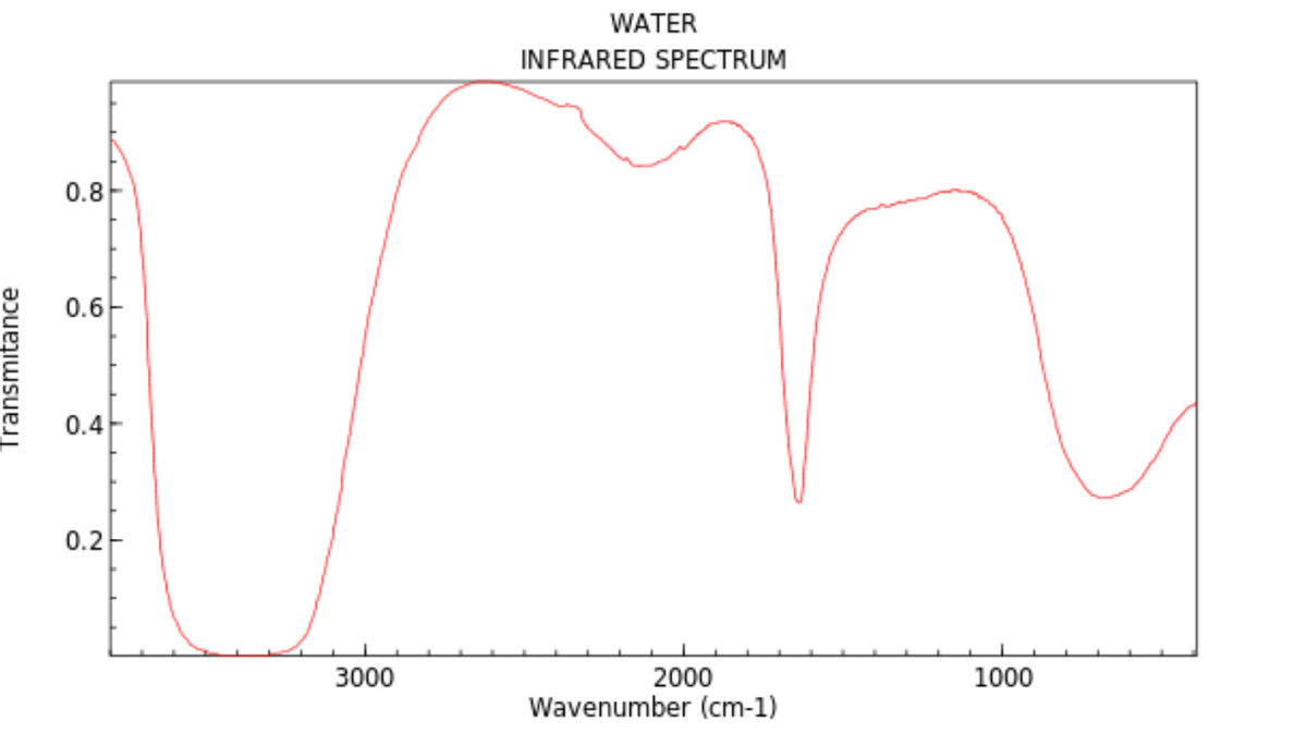 WATER
INFRARED SPECTRUM
0.8-
0.6-
0.4
0.2-
2000
Wavenumber (cm-1)
3000
1000
Transmitance

