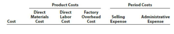 Product Costs
Period Costs
Direct
Materials
Cost
Direct
Labor
Cost
Factory
Overhead
Selling
Expense
Administrative
Cost
Cost
Expense
