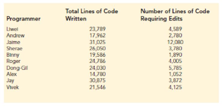 Total Lines of Code
Number of Lines of Code
Programmer
Written
Requiring Edits
4,589
2,780
12,080
3,780
1,890
4,005
Liwel
Andrew
23,789
17,962
31,025
26,050
19,586
24,786
Jalme
Sherae
Binny
Roger
Dong-Gil
Alex
24,030
14,780
30,875
21,546
5,785
1,052
3,872
4,125
Jay
Vivek
