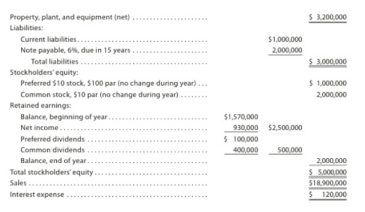 Property, plant, and equipment (net)
$ 3,200,000
Liabilities:
Current liabilities.....
$1,000,000
Note payable, 6%, due in 15 years
Total liabilities ...
Stockholders' equity:
Preferred $10 stock, $100 par (no change during year)...
2,000,000
$ 3,000,000
$ 1,000,000
Common stock, $10 par (no change during year)
2,000,000
Retained earnings:
Balance, beginning of year....
Net income.....
$1,570,000
930,000 $2,500,000
$ 100,000
Preferred dividends .
Common dividends
400,000
500,000
Balance, end of year..
2,000,000
$ 5000,000
$18,900,000
$ 120,000
Total stockholders'equity .
Sales ....
Interest expense
