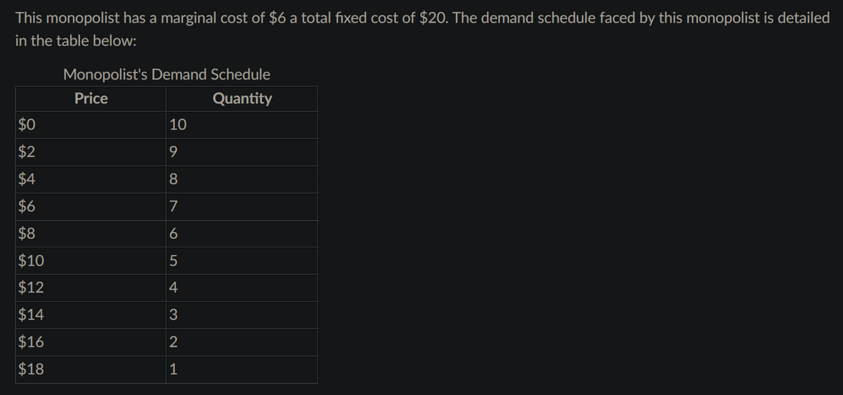 This monopolist has a marginal cost of $6 a total fixed cost of $20. The demand schedule faced by this monopolist is detailed
in the table below:
$0
$2
$4
$6
$8
$10
$12
$14
$16
$18
Monopolist's Demand Schedule
Price
Quantity
10
9
8
7
6
5
4
3
2
1