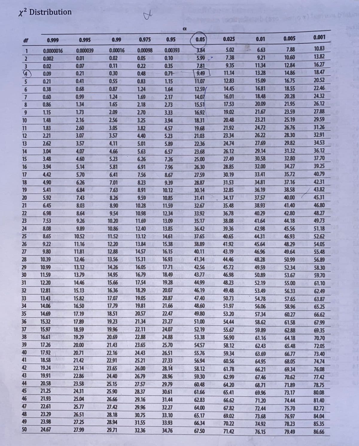 x2 Distribution
0.999
0.995
0.99
0.975
0.95
0.05
0.025
0.01
0.005
0.001
JP
1
0.0000016
0.000039
0.00016
0.00098
0.00393
3.84
5.02
6.63
7.88
10.83
0.002
0.01
0.02
0.05
0.10
5.99
7.38
9.21
10.60
13.82
3
0.02
0.07
0.11
0.22
0.35
7.81
9.35
11.34
12.84
16.27
0.09
0.21
0.30
0.48
0.71
9.49
11.14
13.28
14.86
18.47
5
0.21
0.41
0.55
0.83
1.15
11.07
12.83
15.09
16.75
20.52
6.
0.38
0.68
0.87
1.24
1.64
12.59/
14.45
16.81
18.55
22.46
18.48
20.28
24.32
14.07
15.51
0.60
0.99
1.24
1.69
2.17
16.01
8.
0.86
1.34
1.65
2.18
2.73
17.53
20.09
21.95
26.12
9.
1.15
1.73
2.09
2.70
3.33
16.92
19.02
21.67
23.59
27.88
10
1.48
2.16
2.56
3.25
3.94
18.31
20.48
23.21
25.19
29.59
11
1.83
2.60
3.05
3.82
4.57
19.68
21.92
24.72
26.76
31.26
12
2.21
3.07
3.57
4.40
5.23
21.03
23.34
26.22
28.30
32.91
13
2.62
3.57
4.11
5.01
5.89
22.36
24.74
27.69
29.82
34.53
14
3.04
4.07
4.66
5.63
6.57
23.68
26.12
29.14
31.32
36.12
15
3.48
4.60
5.23
6.26
7.26
25.00
27.49
30.58
32.80
37.70
16
3.94
5.14
5.81
6.91
7.96
26.30
28.85
32.00
34.27
39.25
17
4.42
5.70
6.41
7.56
8.67
27.59
30.19
33.41
35.72
40.79
18
4.90
6.26
7.01
8.23
9.39
28.87
31.53
34.81
37.16
42.31
19
5.41
6.84
7.63
8.91
10.12
30.14
32.85
36.19
38.58
43.82
20
5.92
7.43
8.26
9.59
10.85
31.41
34.17
37.57
40.00
45.31
21
6.45
8.03
8.90
10.28
11.59
32.67
35.48
38.93
41.40
46.80
22
6.98
8.64
9.54
10.98
12.34
33.92
36.78
40.29
42.80
48.27
23
7.53
9.26
10.20
11.69
13.09
35.17
38.08
41.64
44.18
49.73
24
8.08
9.89
10.86
12.40
13.85
36.42
39.36
42.98
45.56
51.18
25
8.65
10.52
11.52
13.12
14.61
37.65
40.65
44.31
46.93
52.62
26
9.22
11.16
12.20
13.84
15.38
38.89
41.92
45.64
48.29
54.05
27
9.80
11.81
12.88
14.57
16.15
40.11
43.19
46.96
49.64
55.48
28
10.39
12.46
13.56
15.31
16.93
41.34
44.46
48.28
50.99
56.89
29
10.99
13.12
14.26
16.05
17.71
42.56
45.72
49.59
52.34
58.30
30
11.59
13.79
14.95
16.79
18.49
43.77
46.98
50.89
53.67
59.70
31
12.20
14.46
15.66
17.54
19.28
44.99
48.23
52.19
55.00
61.10
32
12.81
15.13
16.36
18.29
20.07
46.19
49.48
53.49
56.33
62.49
33
13.43
15.82
17.07
19.05
20.87
47.40
50.73
54.78
57.65
63.87
34
14.06
16.50
17.79
19.81
21.66
48.60
51.97
56.06
58.96
65.25
35
14.69
17.19
18.51
20.57
22.47
49.80
53.20
57.34
60.27
66.62
36
15.32
17.89
19.23
21.34
23.27
51.00
54.44
58.62
61.58
67.99
37
15.97
18.59
19.96
22.11
24.07
52.19
55.67
59.89
62.88
69.35
38
16.61
19.29
20.69
22.88
24.88
53.38
56.90
61.16
64.18
70.70
39
17.26
20.00
21.43
23.65
25.70
54:57
58.12
62.43
65.48
72.05
40
17.92
20.71
22.16
24.43
26.51
55.76
59.34
63.69
66.77
73.40
41
18.58
21.42
22.91
25.21
27.33
56.94
60.56
64.95
68.05
74.74
42
19.24
22.14
23.65
26.00
28.14
58.12
61.78
66.21
69.34
76.08
43
19.91
22.86
24.40
26.79
28.96
59.30
62.99
67.46
70.62
77.42
44
20.58
23.58
25.15
27.57
29.79
60.48
64.20
68.71
71.89
78.75
45
21.25
24.31
25.90
28.37
30.61
61.66
65.41
69.96
73.17
80.08
46
21.93
25.04
26.66
29.16
31.44
62.83
66.62
71.20
74.44
81.40
47
22.61
25.77
27.42
29.96
32.27
64.00
67.82
72.44
75.70
82.72
48
23.29
26.51
28.18
30.75
33.10
65.17
69.02
73.68
76.97
84.04
49
23.98
27.25
28.94
31.55
33.93
66.34
70.22
74.92
78.23
85.35
50
24.67
27.99
29.71
32.36
34.76
67.50
71.42
76.15
79.49
86.66
