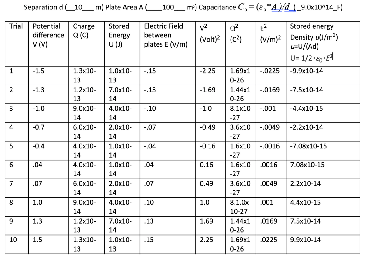 Separation d (_10__ m) Plate Area A (_
_100
m?) Capacitance C,=(ɛ,*A)/d__9.0x10^14_F)
Trial
Potential
Charge
Stored
Electric Field
v2
Q?
E?
Stored energy
difference Q (C)
V (V)
Energy
between
U ()
(Volt)? | (C?)
(V/m)² |
Density u(J/m3)
u=U/(Ad)
plates E (V/m)
U= 1/2•€0•E4
*
1
-1.5
1.3x10-
1.0x10-
-.15
-2.25
1.69x1
-.0225
-9.9x10-14
13
13
0-26
2
-1.3
1.2x10-
7.0x10-
-.13
-1.69
1.44x1
-.0169
-7.5x10-14
13
14
0-26
3
-1.0
9.0x10-
4.0x10-
-.10
-1.0
8.1x10
-.001
-4.4x10-15
14
14
-27
4
-0.7
6.0x10-
2.0х10-
-.07
-0.49
3.6х10
-.0049
-2.2x10-14
14
14
-27
-0.4
4.0x10-
1.0x10-
-.04
-0.16
1.6x10| -.0016
-7.08x10-15
14
14
-27
.04
4.0x10-
1.0x10-
.04
0.16
1.6x10
.0016
7.08х10-15
14
14
-27
.07
6.0x10-
2.0x10-
.07
0.49
3.6х10
.0049
2.2x10-14
14
14
-27
8
1.0
9.0x10-
4.0x10-
.10
1.0
8.1.0x
.001
4.4x10-15
14
14
10-27
1.3
1.2x10-
7.0x10-
.13
1.69
1.44x1
.0169
7.5x10-14
13
14
0-26
10
1.5
1.3x10-
1.0x10-
.15
2.25
1.69x1
.0225
9.9x10-14
13
13
0-26
