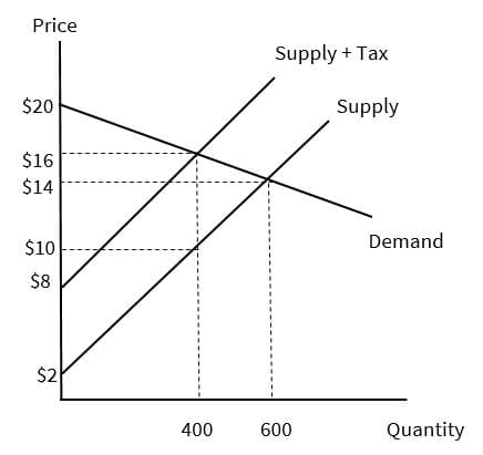 Price
Supply + Tax
$20
Supply
$16
$14
$10
Demand
$8
$2
400
600
Quantity
