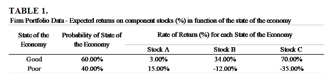 TABLE 1.
Fim Portfolio Data - Expected retums on component stocks (%) in function of the state of the economy
State of the
Rate of Returm (%) for each State of the Eoconomy
Probability of State of
the Economy
Economy
Stock A
Stock B
Stock C
Good
60.00%
3.00%
34.00%
70.00%
Роoг
40.00%
15.00%
-12.00%
-35.00%
