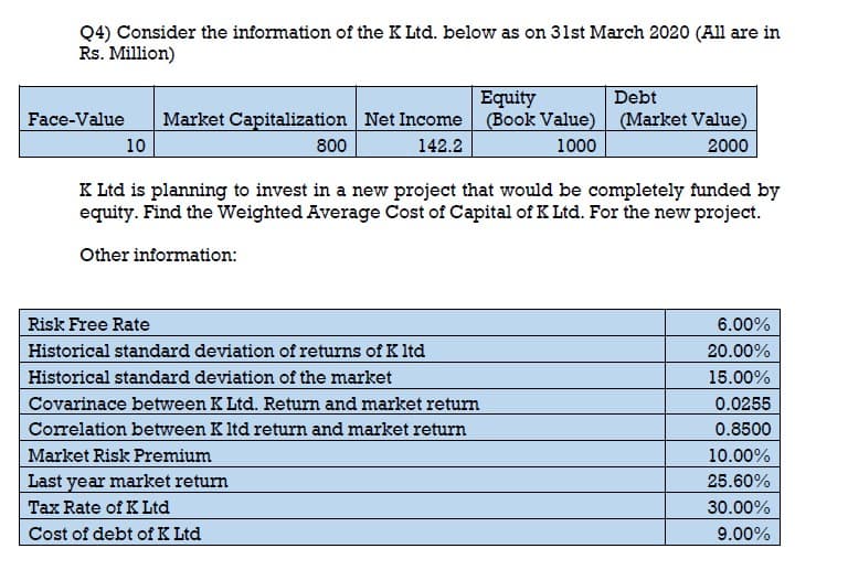 Q4) Consider the information of the K Ltd. below as on 31st March 2020 (All are in
Rs. Million)
Debt
Equity
Market Capitalization Net Income (Book Value) (Market Value)
Face-Value
10
800
142.2
1000
2000
K Ltd is planning to invest in a new project that would be completely funded by
equity. Find the Weighted Average Cost of Capital of K Ltd. For the new project.
Other infor
on:
Risk Free Rate
6.00%
Historical standard deviation of returns of Kltd
20.00%
Historical standard deviation of the market
15.00%
Covarinace between K Ltd. Return and market return
0.0255
Correlation between K ltd return and market return
0.8500
Market Risk Premium
10.00%
Last year market return
25.60%
Tax Rate of KLtd
30.00%
Cost of debt of K Ltd
9.00%
