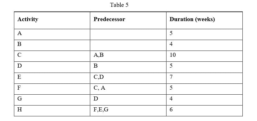 Table 5
Activity
Predecessor
Duration (weeks)
A
5
4
C
A,B
10
D
5
E
C,D
7
F
С, А
5
G
D
4
H
F,E,G
