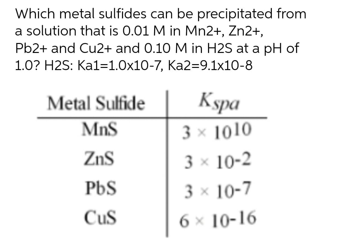 Which metal sulfides can be precipitated from
a solution that is 0.01 M in Mn2+, Zn2+,
Pb2+ and Cu2+ and 0.10 M in H2S at a pH of
1.0? H2S: Ka1=1.0x10-7, Ka2=9.1x10-8
Metal Sulfide
Кура
MnS
3 × 1010
ZnS
3 × 10-2
PbS
3 × 10-7
CuS
6 × 10-16
