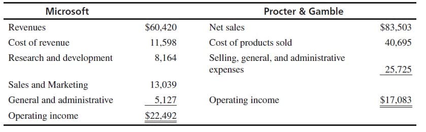 Microsoft
Procter & Gamble
Revenues
$60,420
Net sales
$83,503
Cost of revenue
11,598
Cost of products sold
40,695
Research and development
8,164
Selling, general, and administrative
expenses
25,725
Sales and Marketing
13,039
General and administrative
5,127
Operating income
$17,083
Operating income
$22,492
