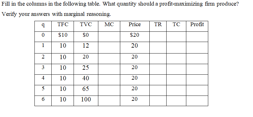 Fill in the columns in the following table. What quantity should a profit-maximizing firm produce?
Verify your answers with marginal reasoning.
TFC
TVC
MC
Price
TR
TC
Profit
$10
$0
$20
1
10
12
20
2
10
20
20
3
10
25
20
4
10
40
20
5
10
65
20
10
100
20
6
