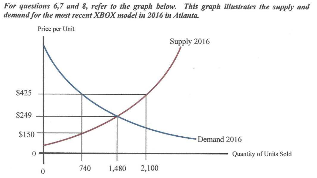 For questions 6,7 and 8, refer to the graph below. This graph illustrates the supply and
demand for the most recent XBOX model in 2016 in Atlanta.
Price per Unit
Supply 2016
$425
$249
$150
Demand 2016
Quantity of Units Sold
740
1,480
2,100
