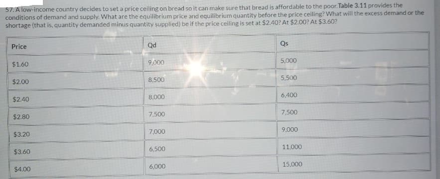 57. A low-income country decides to set a price ceiling on bread so it can make sure that bread is affordable to the poor. Table 3.11 provides the
conditions of demand and supply. What are the equilibrium price and equilibrium quantity before the price ceiling? What will the excess demand or the
shortage (that is, quantity demanded minus quantity supplied) be if the price ceiling is set at $2.40? At $2.00? At $3.60?
Price
Qd
Qs
$1.60
9,000
5,000
8,500
5,500
$2.00
8,000
6,400
$2.40
7,500
7,500
$2.80
7,000
9,000
$3.20
6,500
11,000
$3.60
6,000
15,000
$4.00
